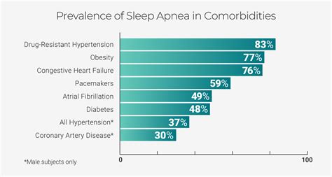 The Epidemiology of Obstructive Sleep Apnea in .
